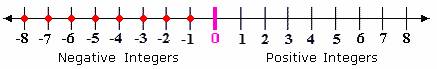 example of negative number integer